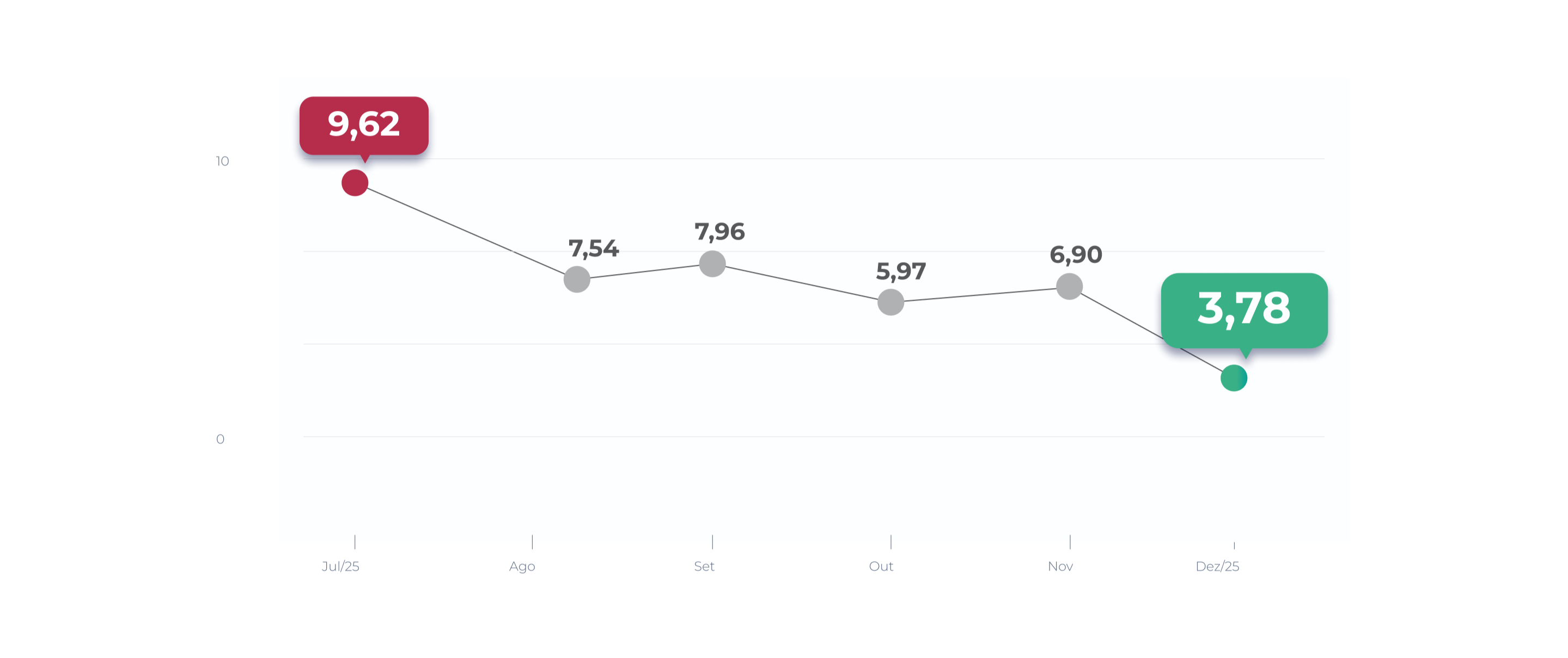 Gráfico de Permanência