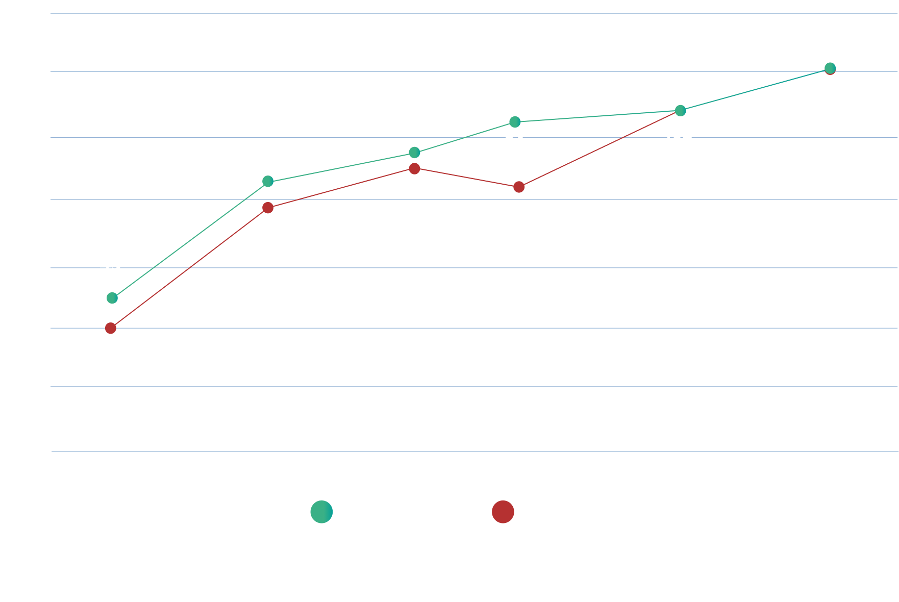 Gráfico de Admissões